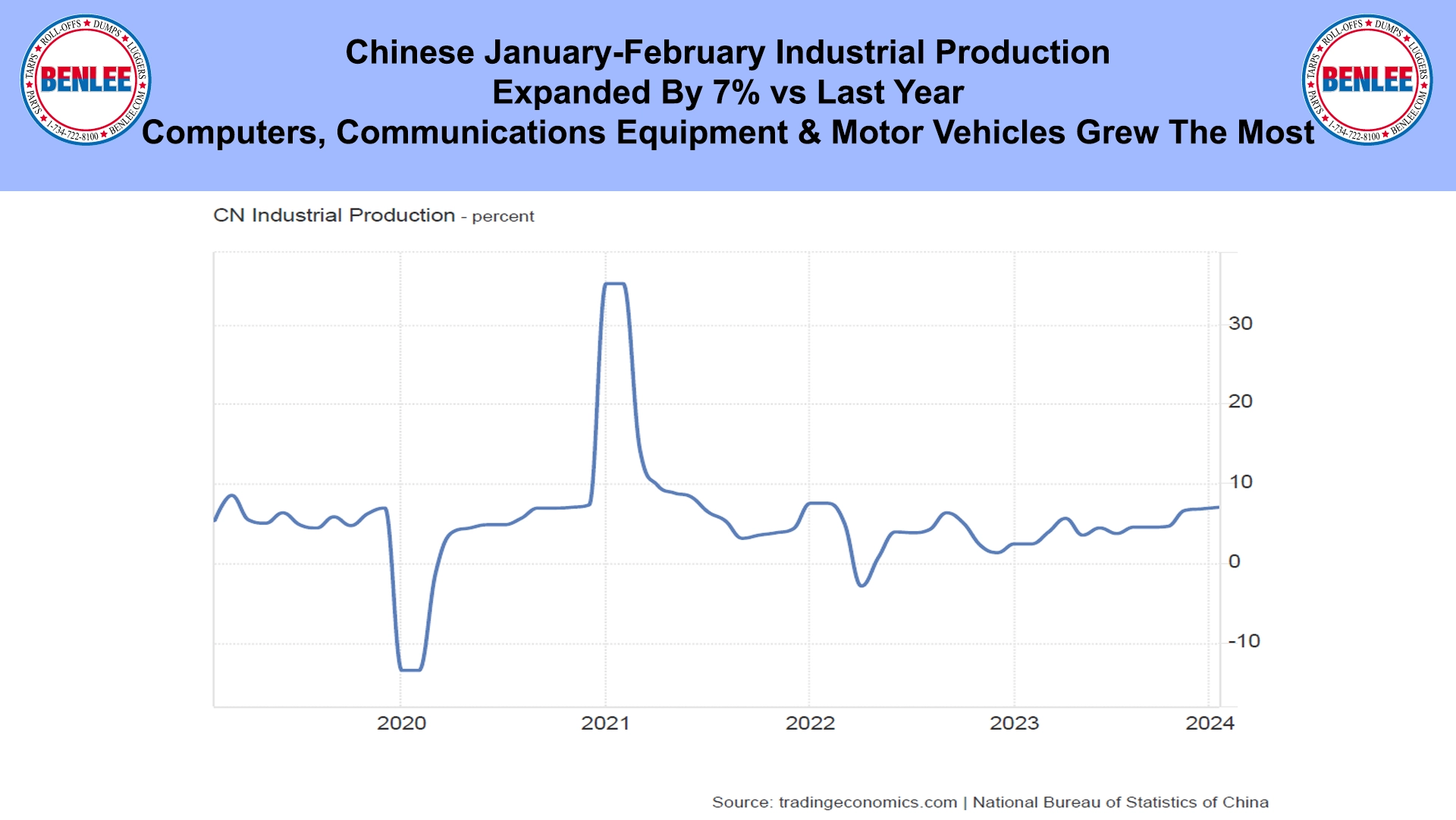 Chinese January-February Industrial Production